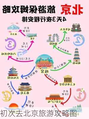 初次去北京旅游攻略图