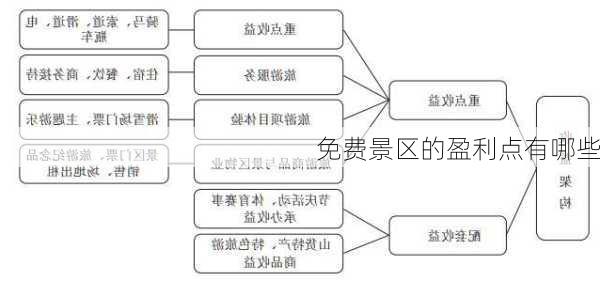 免费景区的盈利点有哪些