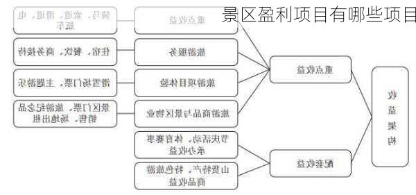 景区盈利项目有哪些项目