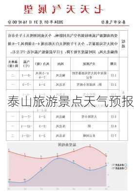 泰山旅游景点天气预报