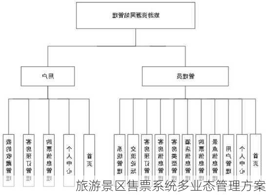 旅游景区售票系统多业态管理方案