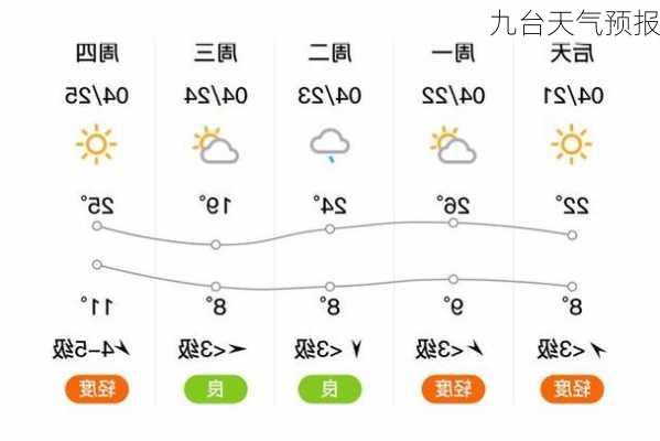 九台天气预报