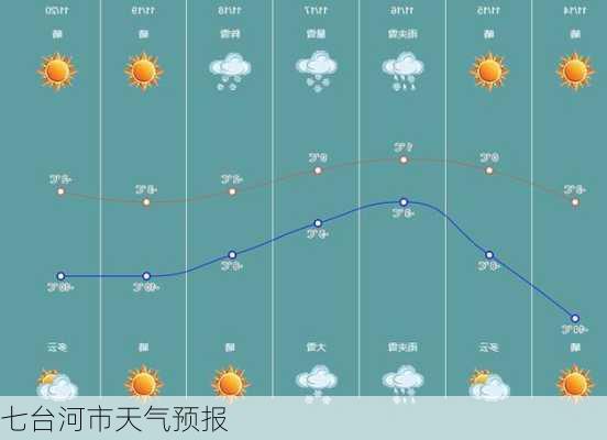 七台河市天气预报