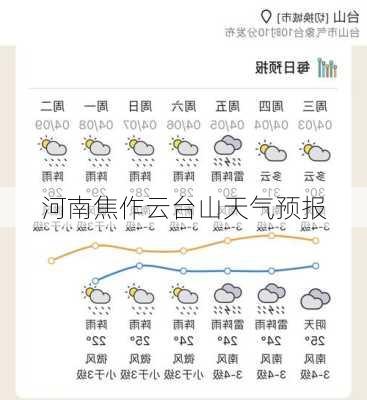 河南焦作云台山天气预报