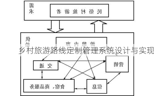 乡村旅游路线定制管理系统设计与实现