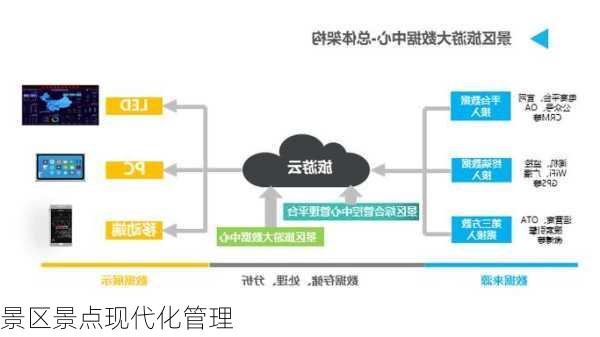 景区景点现代化管理