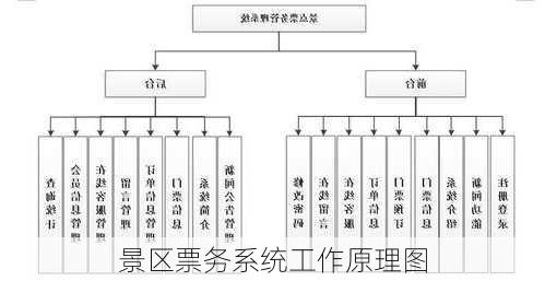 景区票务系统工作原理图