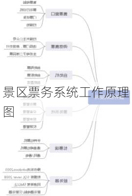 景区票务系统工作原理图