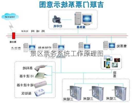 景区票务系统工作原理图