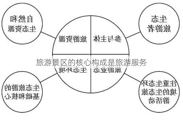 旅游景区的核心构成是旅游服务