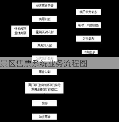 景区售票系统业务流程图