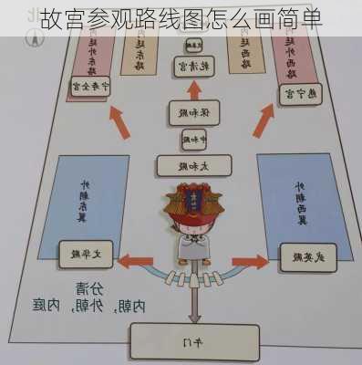 故宫参观路线图怎么画简单