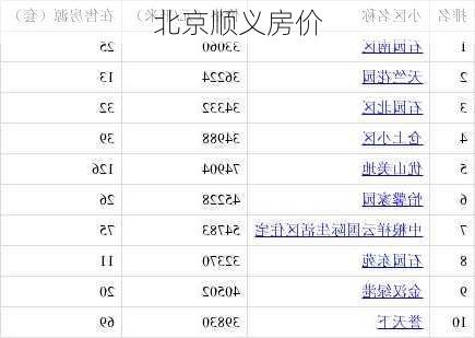 北京顺义房价