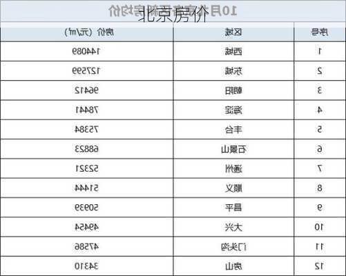 北京房价