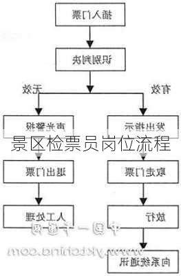 景区检票员岗位流程