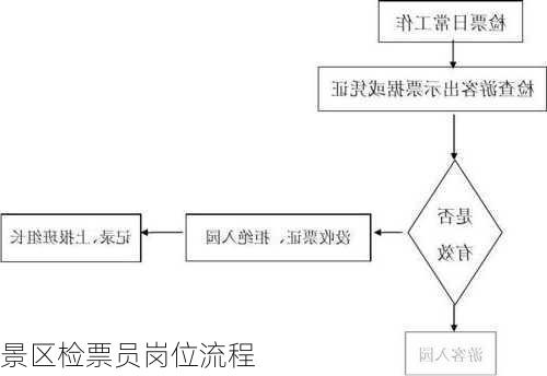 景区检票员岗位流程