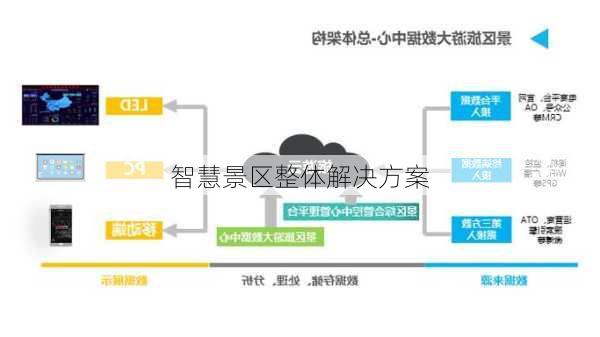 智慧景区整体解决方案